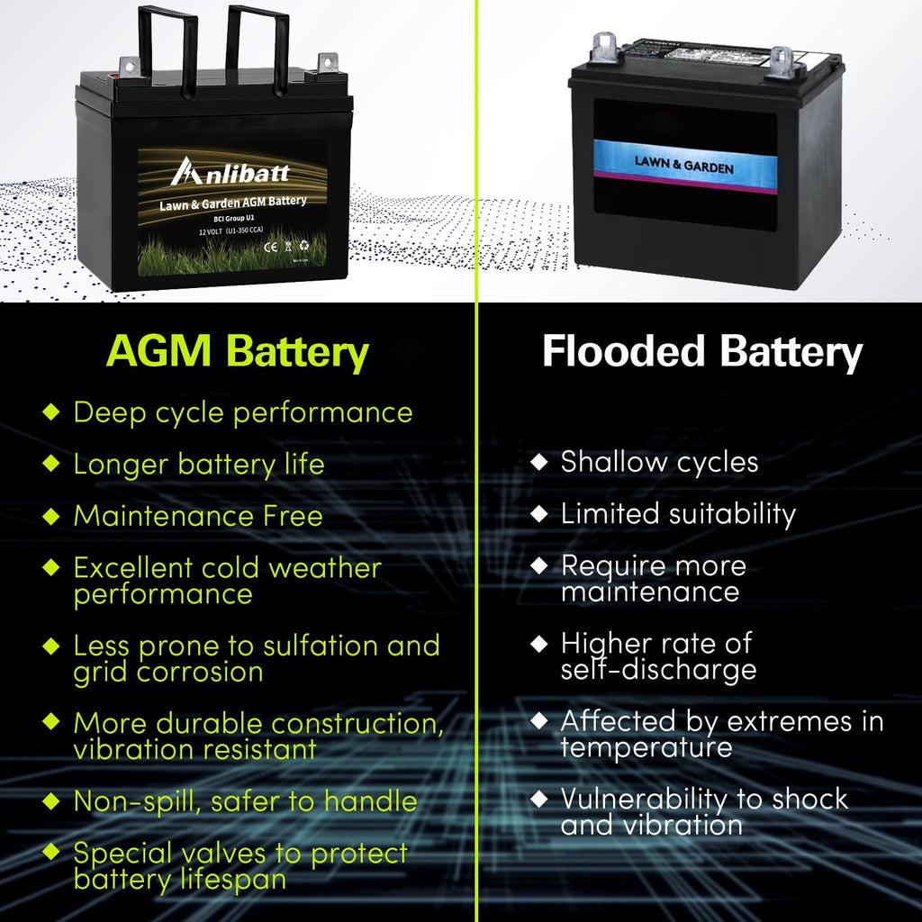 Anlibatt Lawn and Garden AGM Battery, Group Size U1 12 Volt, 350 CCA 33 Amp, Top Post for Lawn Mower/Tractor